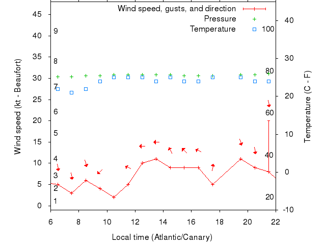 Weather graph