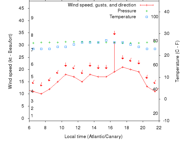 Weather graph