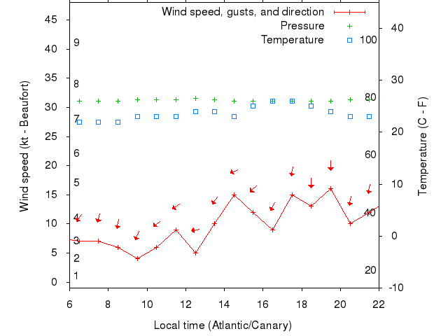Weather graph