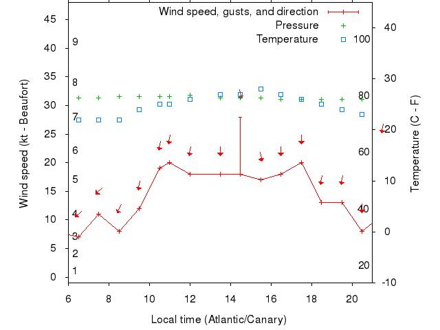 Weather graph