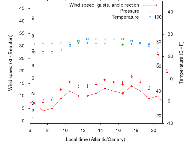 Weather graph