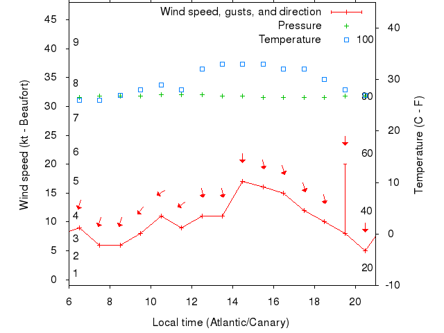 Weather graph