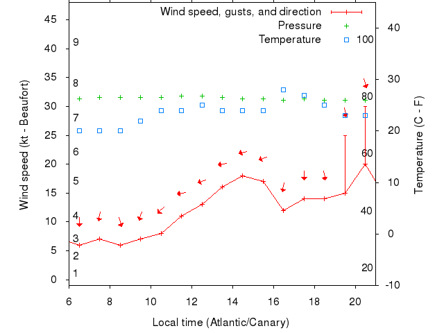 Weather graph