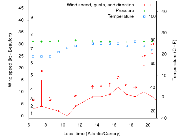 Weather graph