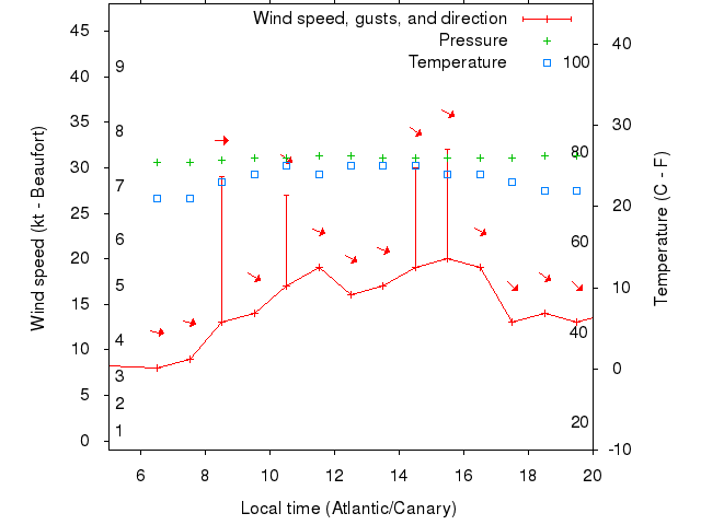 Weather graph