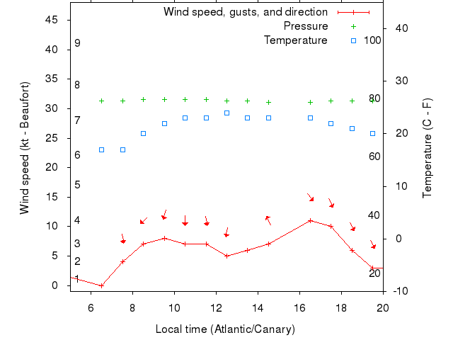 Weather graph