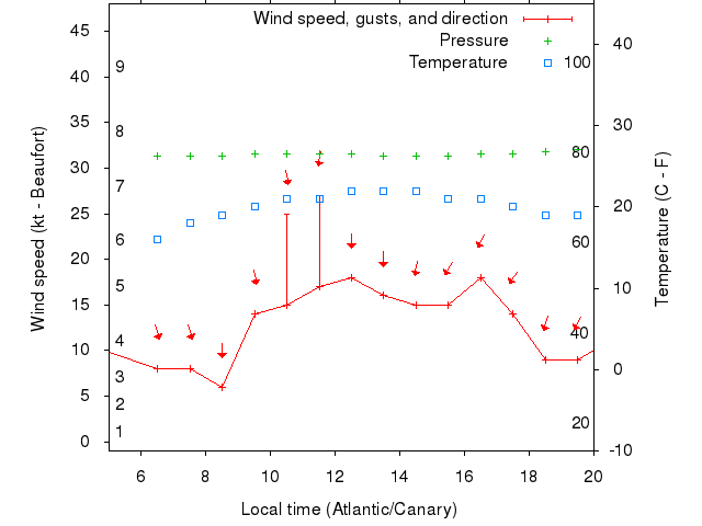 Weather graph