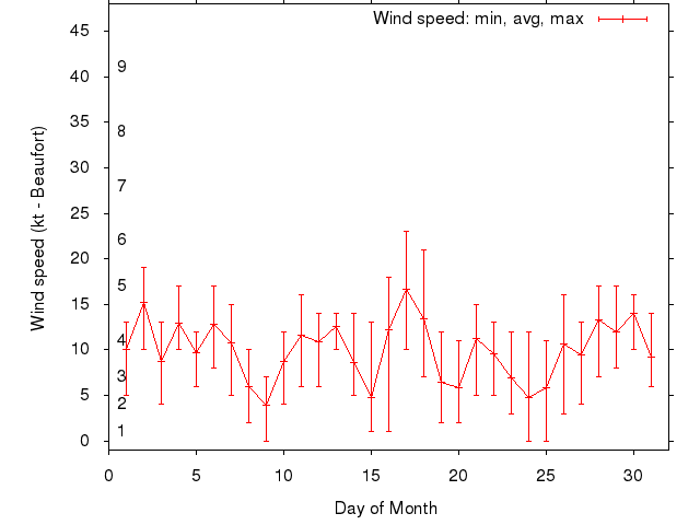 Monthly wind variation chart