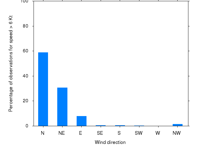 Monthly wind direction chart