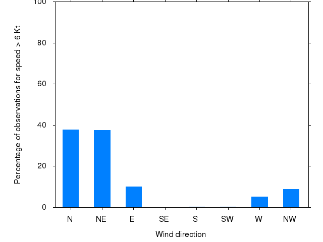 Monthly wind direction chart
