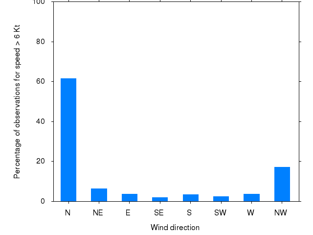 Monthly wind direction chart
