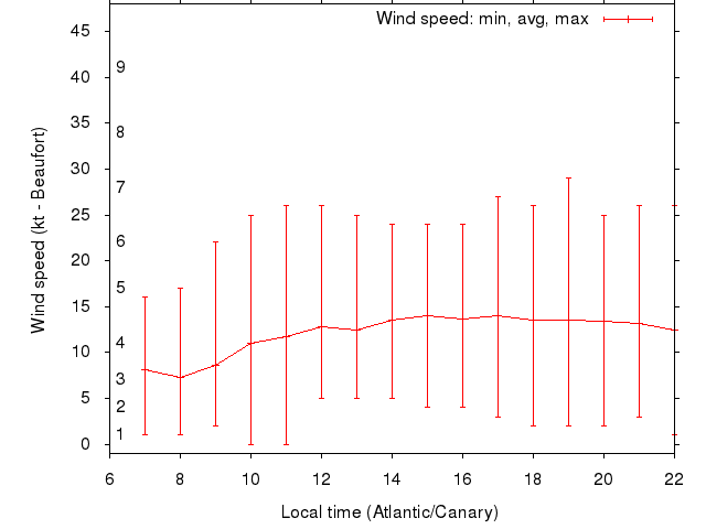 Daily wind variation chart