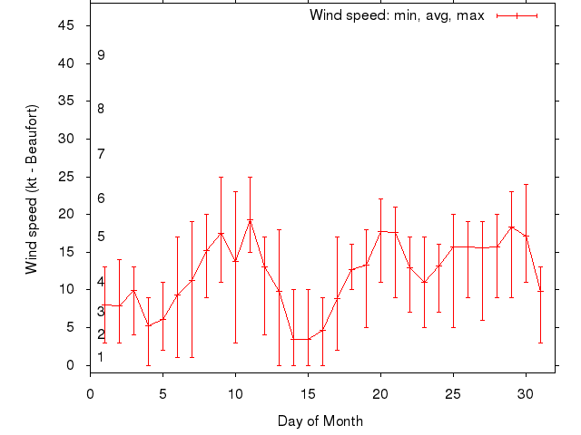 Monthly wind variation chart