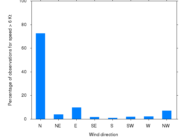 Monthly wind direction chart