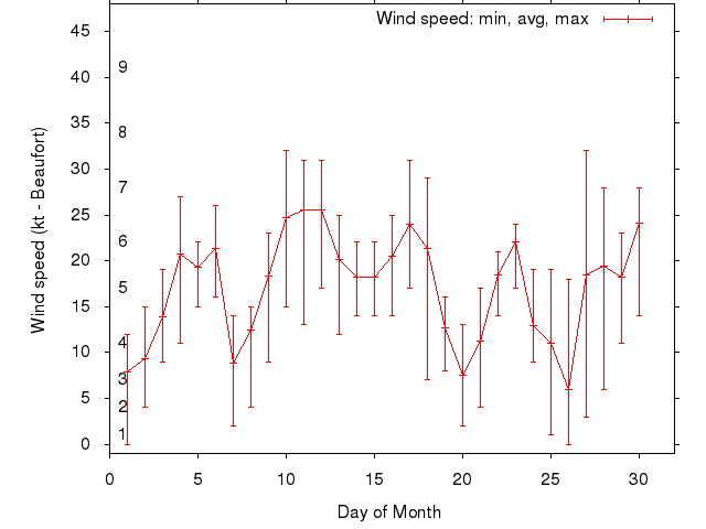 Monthly wind variation chart