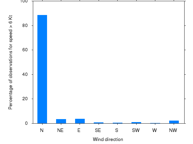 Monthly wind direction chart