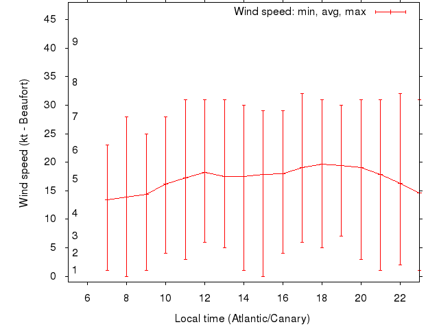 Daily wind variation chart