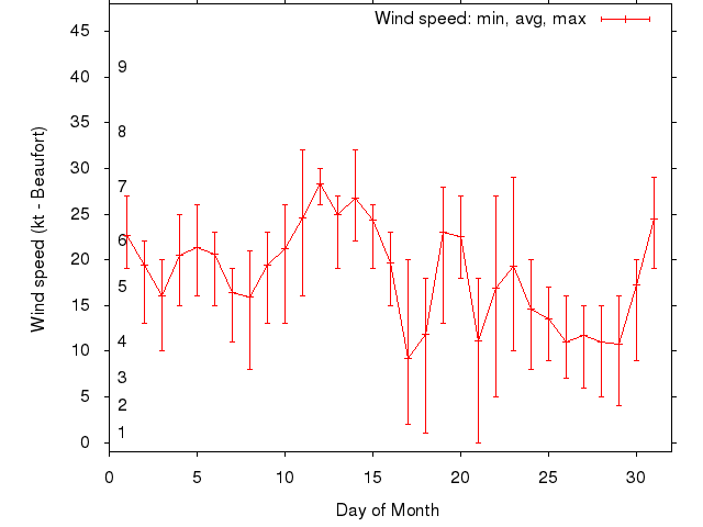 Monthly wind variation chart