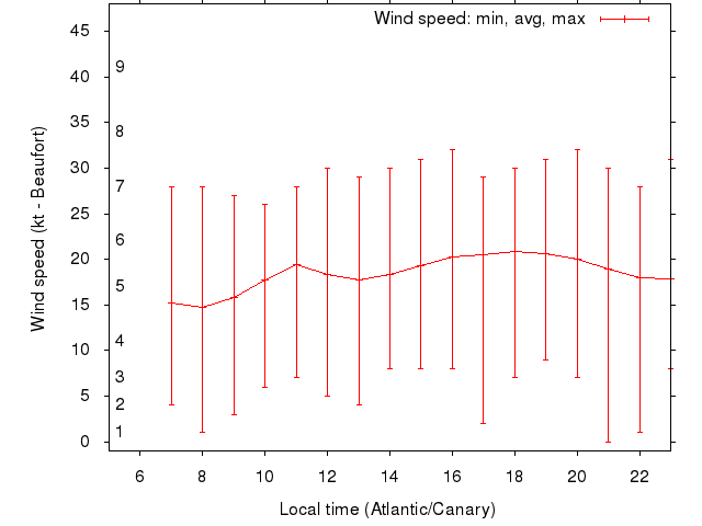 Daily wind variation chart