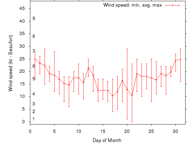 Monthly wind variation chart