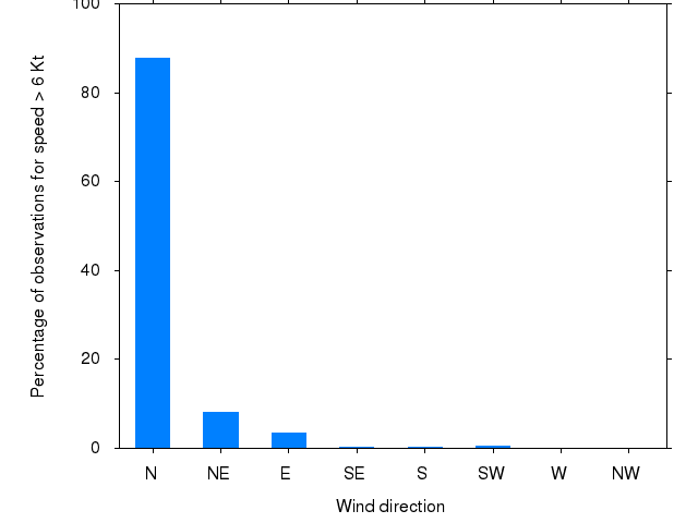 Monthly wind direction chart