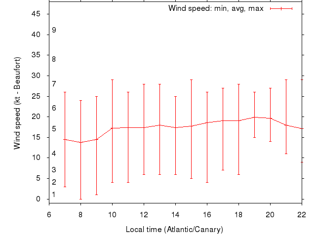 Daily wind variation chart