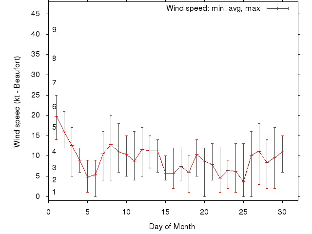 Monthly wind variation chart