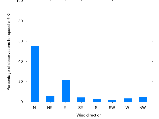 Monthly wind direction chart