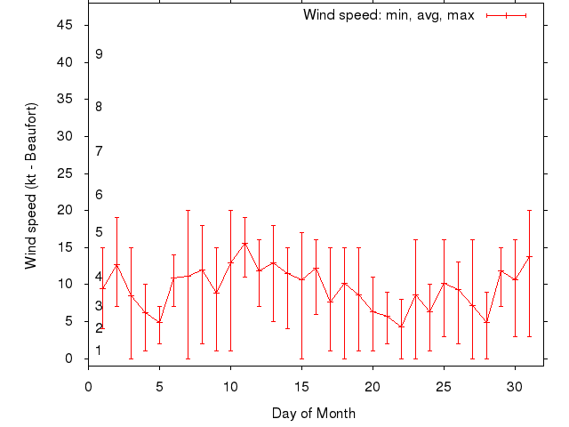Monthly wind variation chart