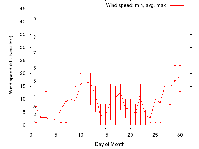 Monthly wind variation chart