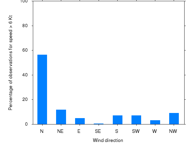 Monthly wind direction chart