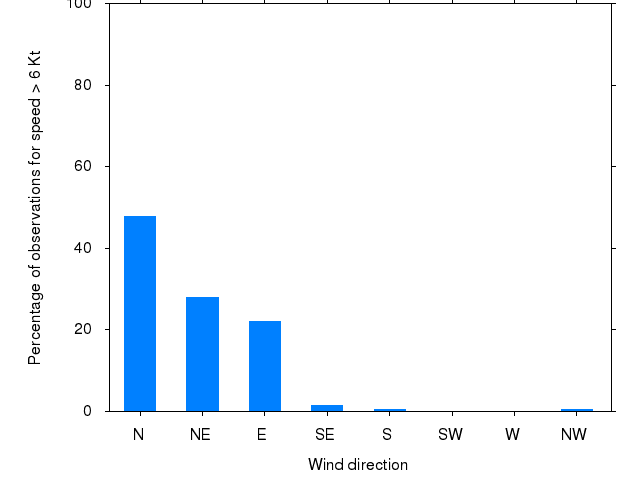Monthly wind direction chart