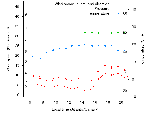 Weather graph