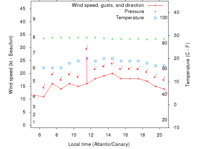 Weather graph