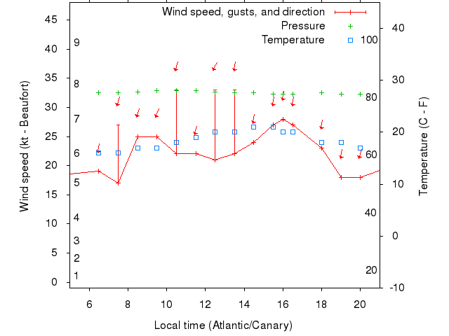 Weather graph