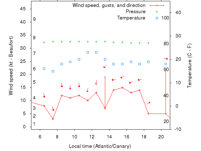 Weather graph