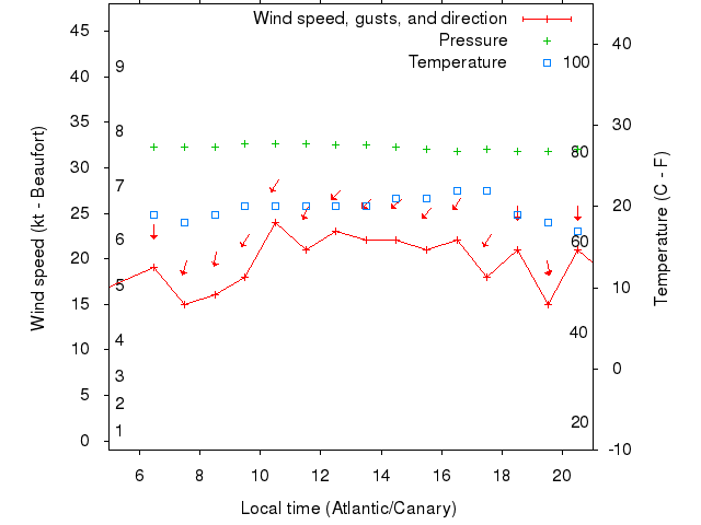 Weather graph