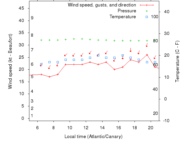 Weather graph