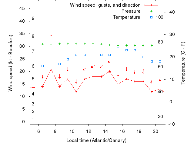 Weather graph