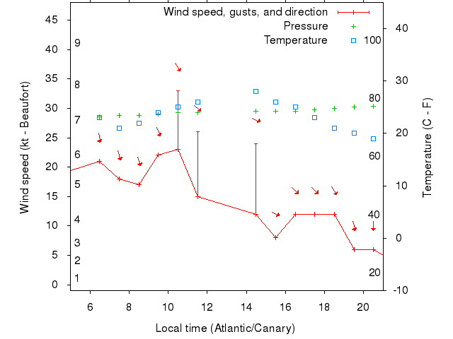 Weather graph