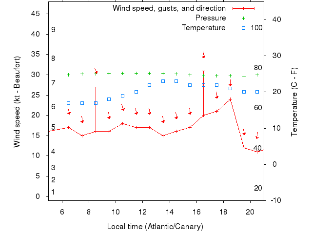 Weather graph