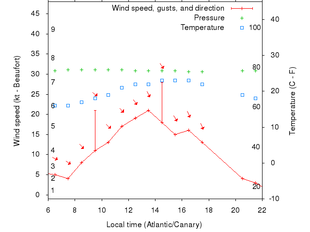 Weather graph