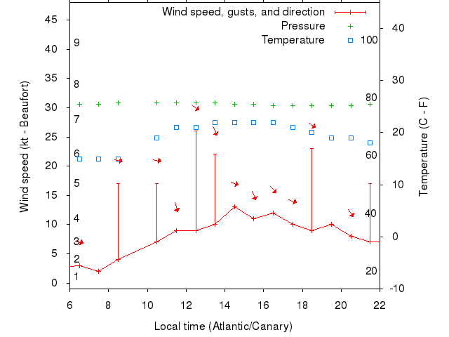 Weather graph