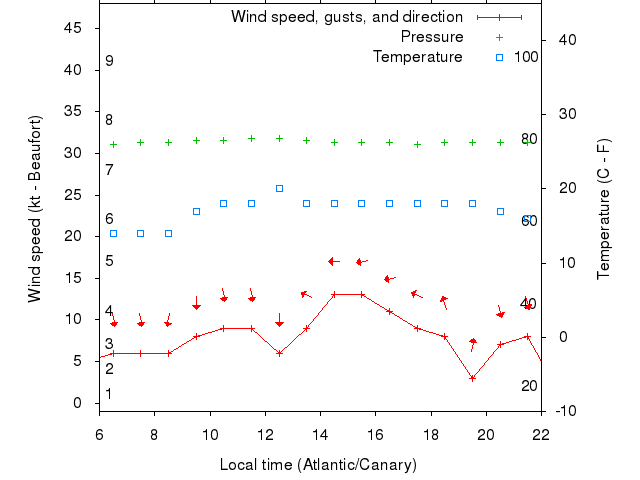 Weather graph