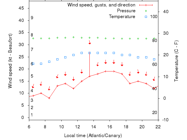 Weather graph