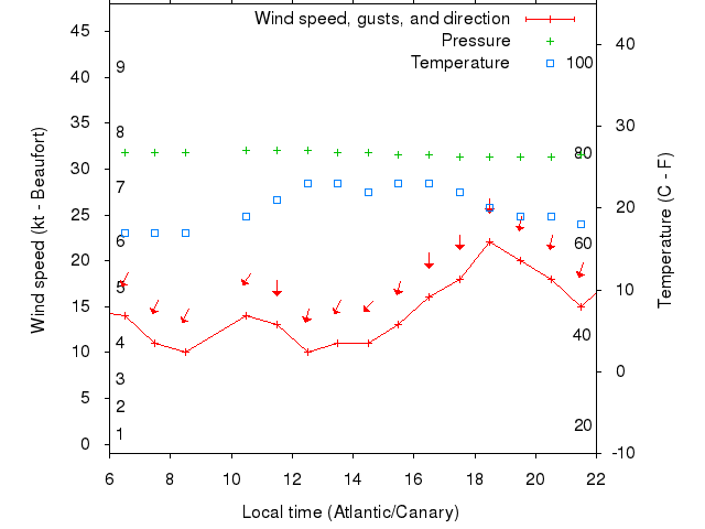 Weather graph