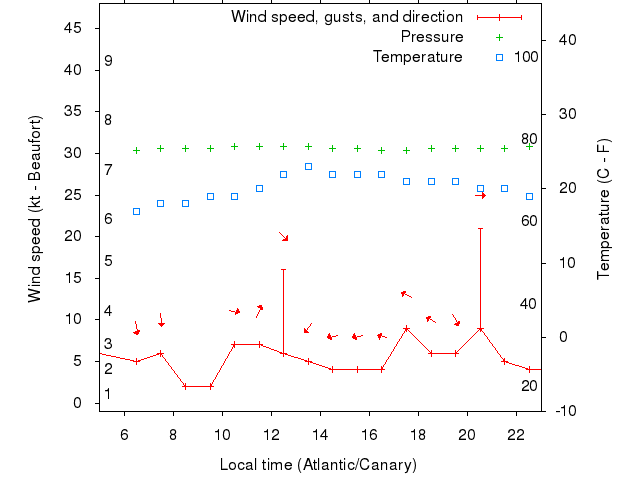 Weather graph