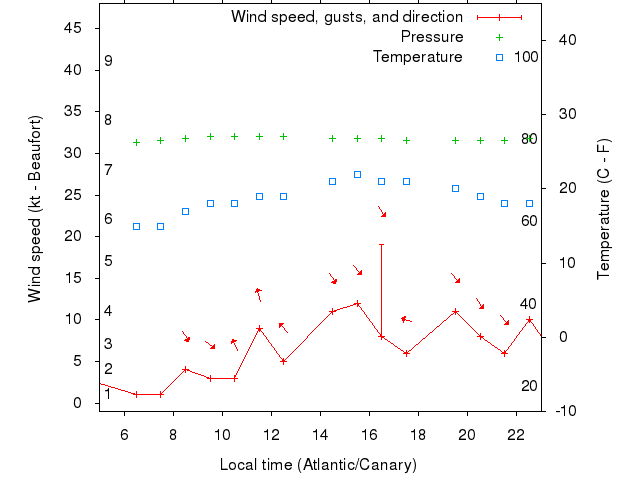 Weather graph