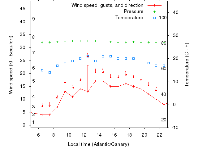 Weather graph