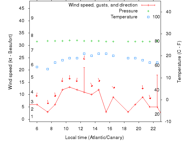 Weather graph